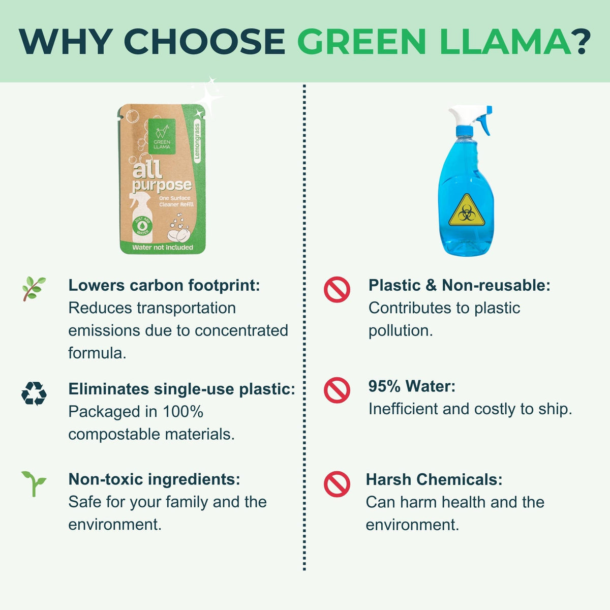 Green Llama - Green Llama Bathroom Cleaner Refill Tablets